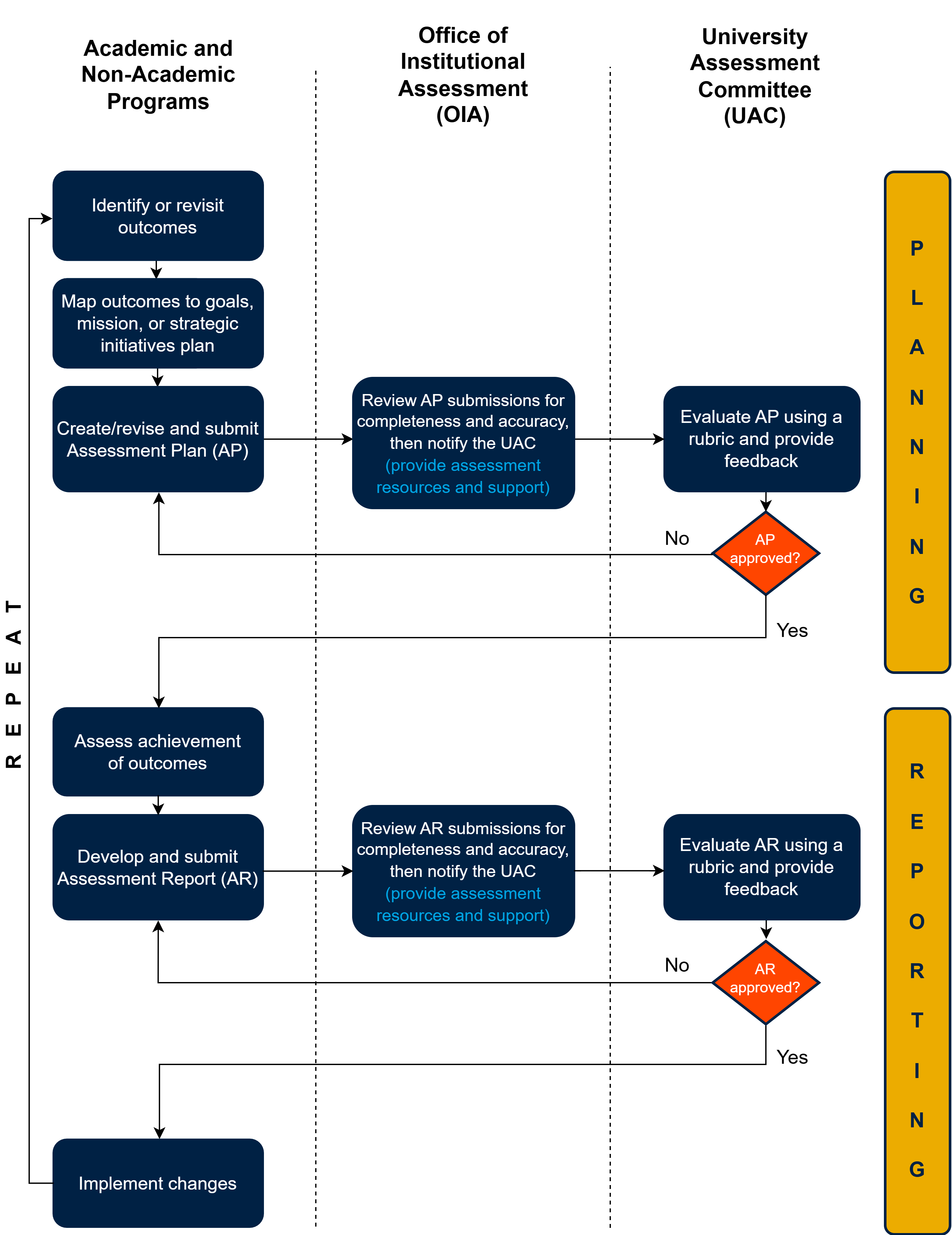 Figure 8 MSU Assessment Process .png