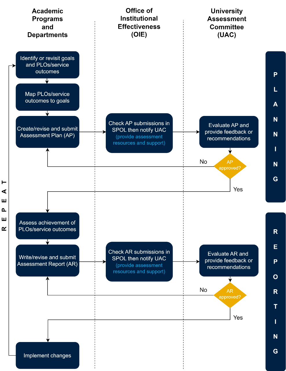 MSU Assessment Process