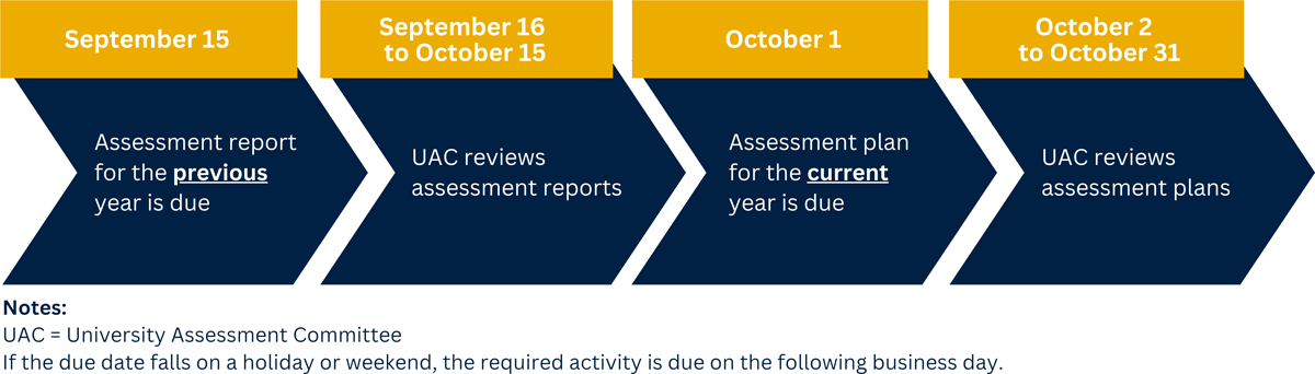 MSU Assessment Timeline A visual timeline showing annual due dates and review periods for assessment reports and plans at Murray State University.