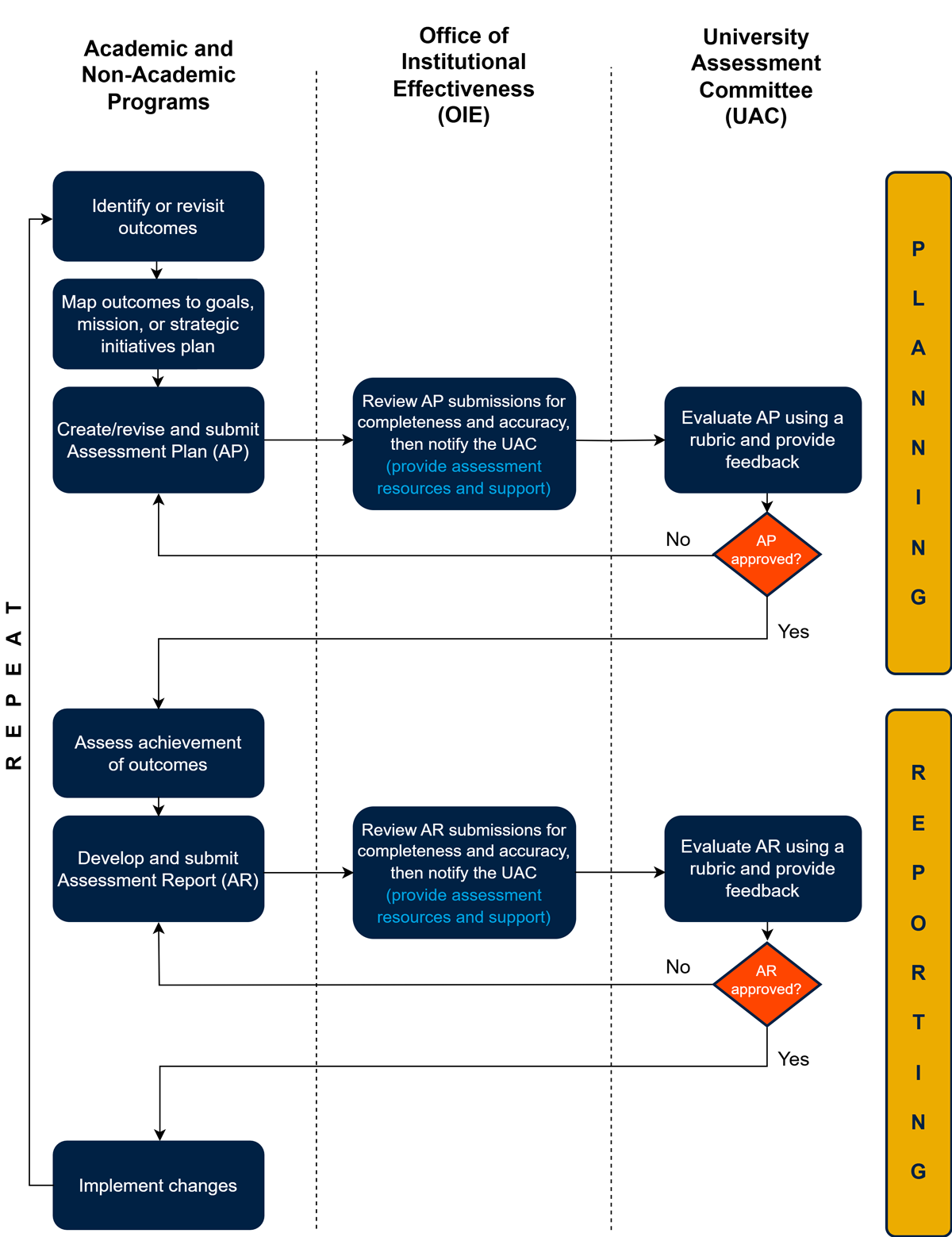 MSU Assessment Process A flowchart illustrating the assessment planning and reporting process at Murray State University, involving Academic Programs, the Office of Institutional Effectiveness (OIE), and the University Assessment Committee (UAC).