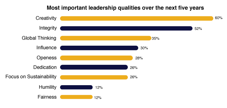 Chart showcasing the most important leadership qualities over the next five years; creativity and integrity lead the pack.