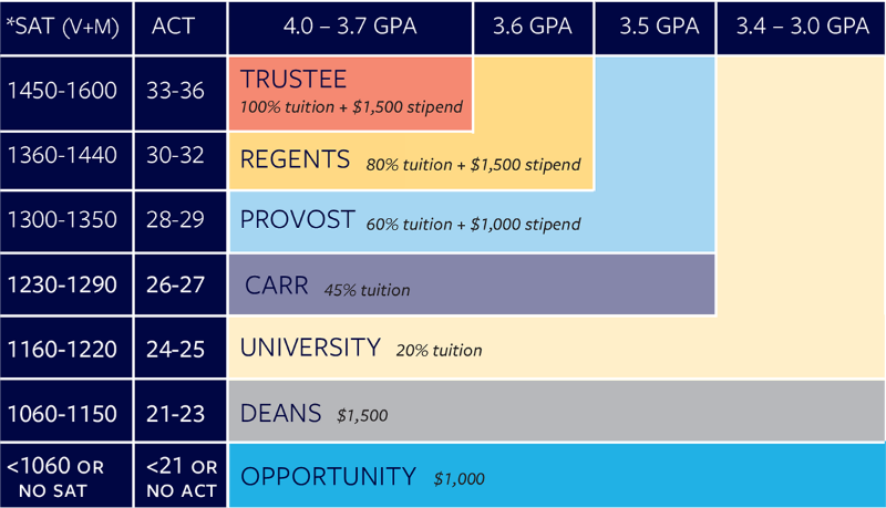 Academic Achievement Scholarship chart
